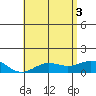 Honolulu tide chart for Tuesday, June 3, 2025