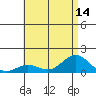 Honolulu tide chart for Monday, July 14, 2025