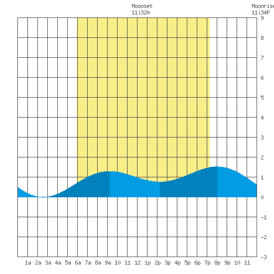 Honolulu tide chart for Wednesday, July 16, 2025