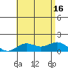 Honolulu tide chart for Wednesday, July 16, 2025
