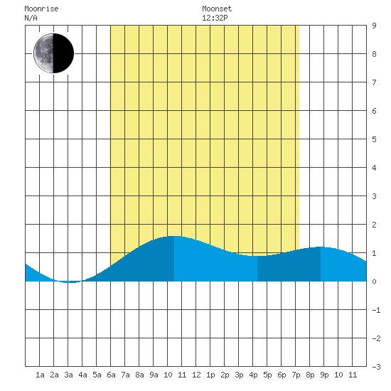 Honolulu tide chart for Thursday, July 17, 2025