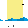 Honolulu tide chart for Tuesday, July 1, 2025