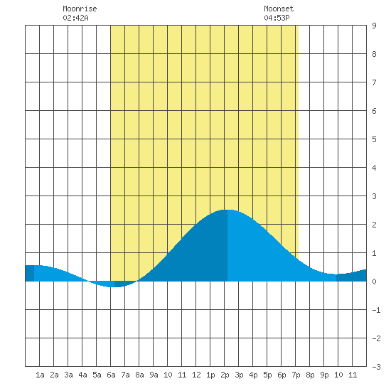 Honolulu tide chart for Monday, July 21, 2025