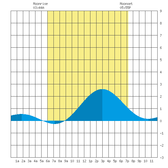 Honolulu tide chart for Tuesday, July 22, 2025
