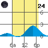 Honolulu tide chart for Thursday, July 24, 2025