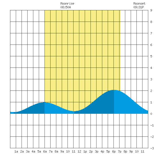 Honolulu tide chart for Sunday, July 27, 2025