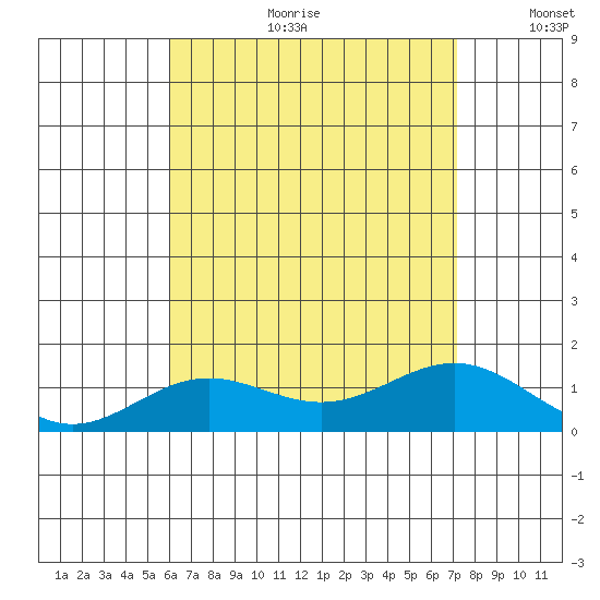 Honolulu tide chart for Tuesday, July 29, 2025