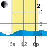 Honolulu tide chart for Wednesday, July 2, 2025
