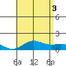Honolulu tide chart for Thursday, July 3, 2025