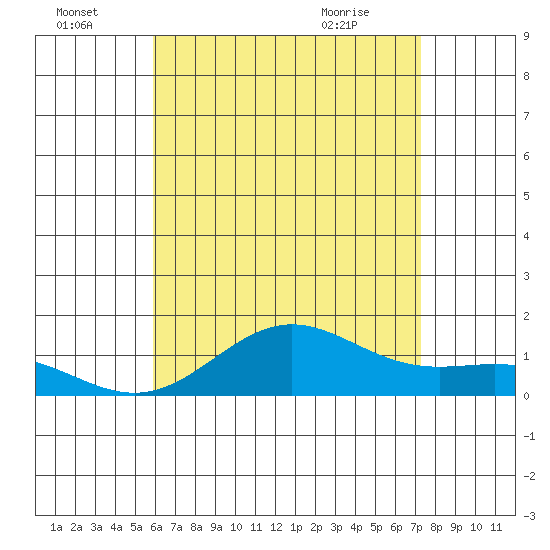 Honolulu tide chart for Friday, July 4, 2025
