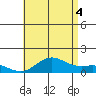 Honolulu tide chart for Friday, July 4, 2025