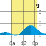 Honolulu tide chart for Wednesday, July 9, 2025