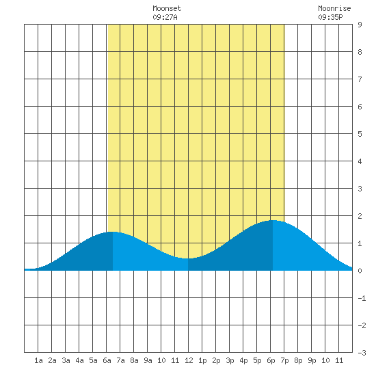 Honolulu tide chart for Tuesday, August 12, 2025