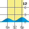 Honolulu tide chart for Tuesday, August 12, 2025