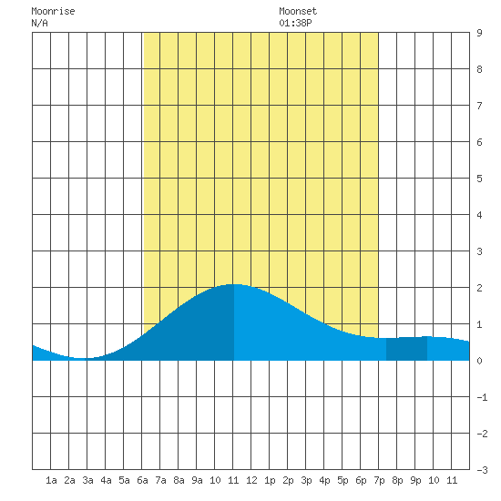 Honolulu tide chart for Saturday, August 16, 2025