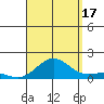 Honolulu tide chart for Sunday, August 17, 2025
