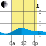 Honolulu tide chart for Friday, August 1, 2025