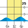 Honolulu tide chart for Monday, August 25, 2025