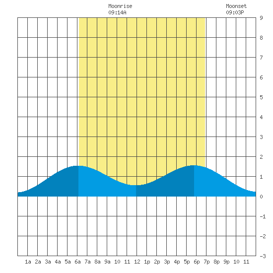 Honolulu tide chart for Tuesday, August 26, 2025