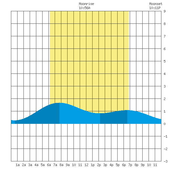 Honolulu tide chart for Thursday, August 28, 2025
