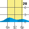 Honolulu tide chart for Thursday, August 28, 2025