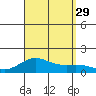 Honolulu tide chart for Friday, August 29, 2025