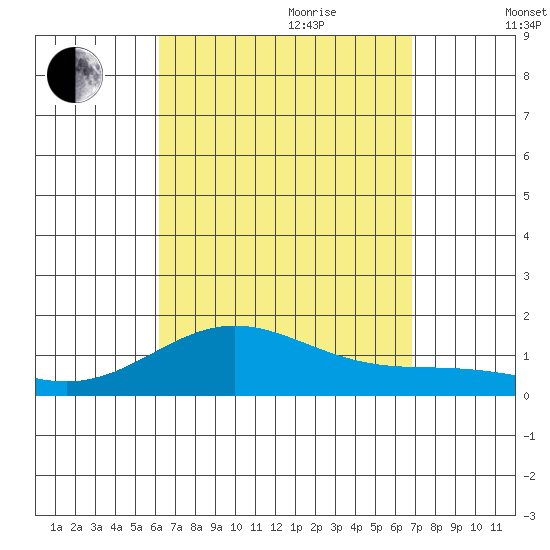 Honolulu tide chart for Saturday, August 30, 2025