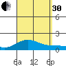 Honolulu tide chart for Saturday, August 30, 2025
