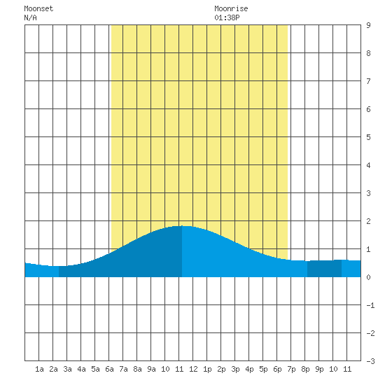 Honolulu tide chart for Sunday, August 31, 2025