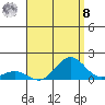 Honolulu tide chart for Friday, August 8, 2025