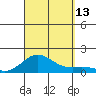 Honolulu tide chart for Saturday, September 13, 2025