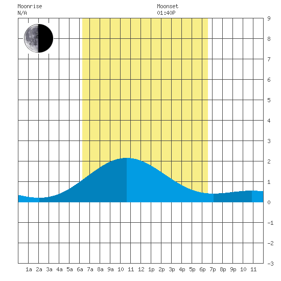 Honolulu tide chart for Sunday, September 14, 2025