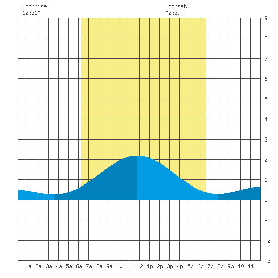 Honolulu tide chart for Monday, September 15, 2025