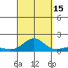 Honolulu tide chart for Monday, September 15, 2025