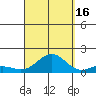 Honolulu tide chart for Tuesday, September 16, 2025
