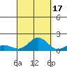 Honolulu tide chart for Wednesday, September 17, 2025