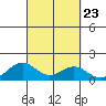 Honolulu tide chart for Tuesday, September 23, 2025