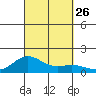Honolulu tide chart for Friday, September 26, 2025