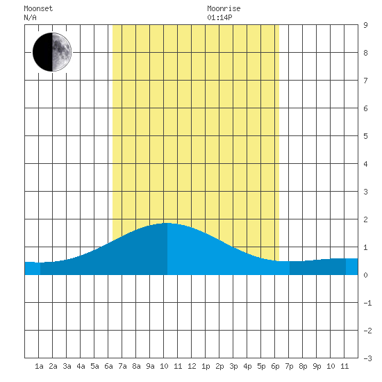 Honolulu tide chart for Monday, September 29, 2025