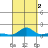 Honolulu tide chart for Tuesday, September 2, 2025