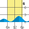 Honolulu tide chart for Saturday, September 6, 2025