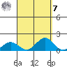 Honolulu tide chart for Sunday, September 7, 2025