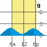 Honolulu tide chart for Tuesday, September 9, 2025