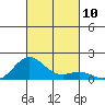 Honolulu tide chart for Friday, October 10, 2025