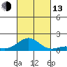 Honolulu tide chart for Monday, October 13, 2025