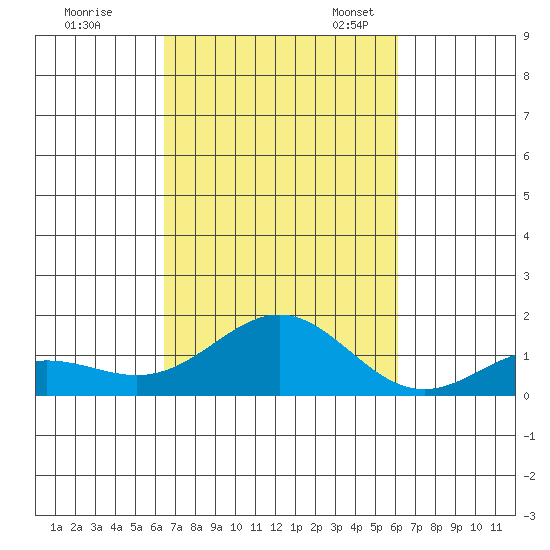 Honolulu tide chart for Wednesday, October 15, 2025