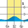 Honolulu tide chart for Wednesday, October 1, 2025