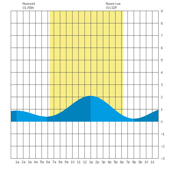 Honolulu tide chart for Thursday, October 2, 2025