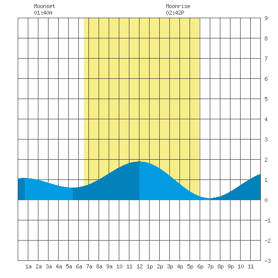 Honolulu tide chart for Friday, October 31, 2025