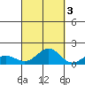Honolulu tide chart for Friday, October 3, 2025